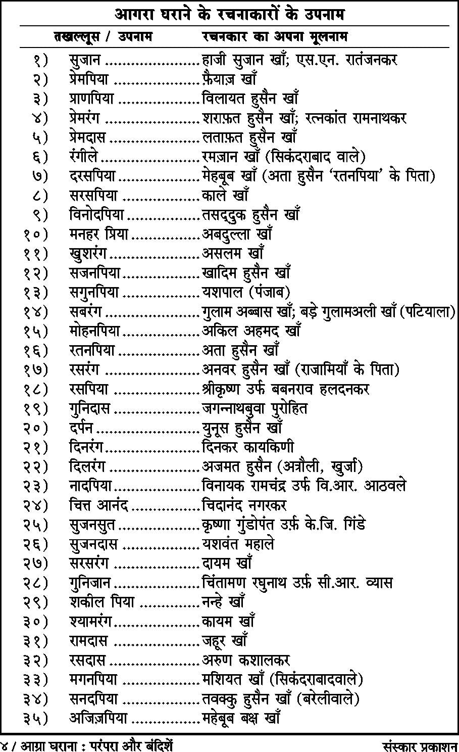 Agra Gharana : Parampara aur Bandishe  (Bandish Notations)